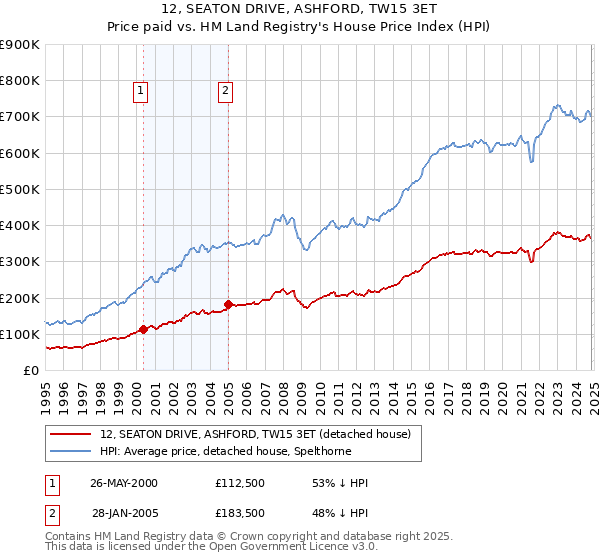 12, SEATON DRIVE, ASHFORD, TW15 3ET: Price paid vs HM Land Registry's House Price Index