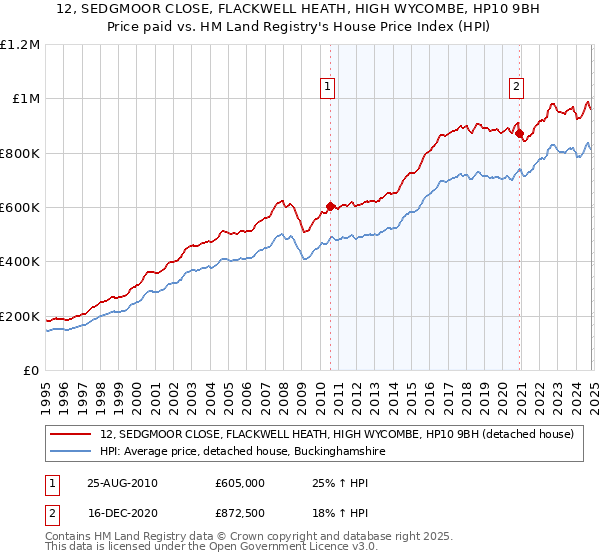 12, SEDGMOOR CLOSE, FLACKWELL HEATH, HIGH WYCOMBE, HP10 9BH: Price paid vs HM Land Registry's House Price Index