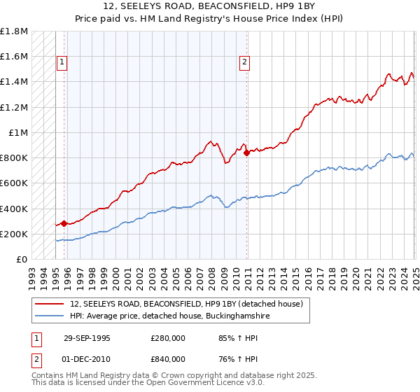 12, SEELEYS ROAD, BEACONSFIELD, HP9 1BY: Price paid vs HM Land Registry's House Price Index