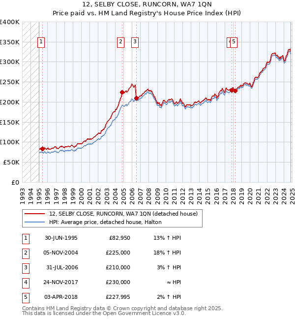 12, SELBY CLOSE, RUNCORN, WA7 1QN: Price paid vs HM Land Registry's House Price Index