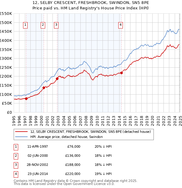 12, SELBY CRESCENT, FRESHBROOK, SWINDON, SN5 8PE: Price paid vs HM Land Registry's House Price Index