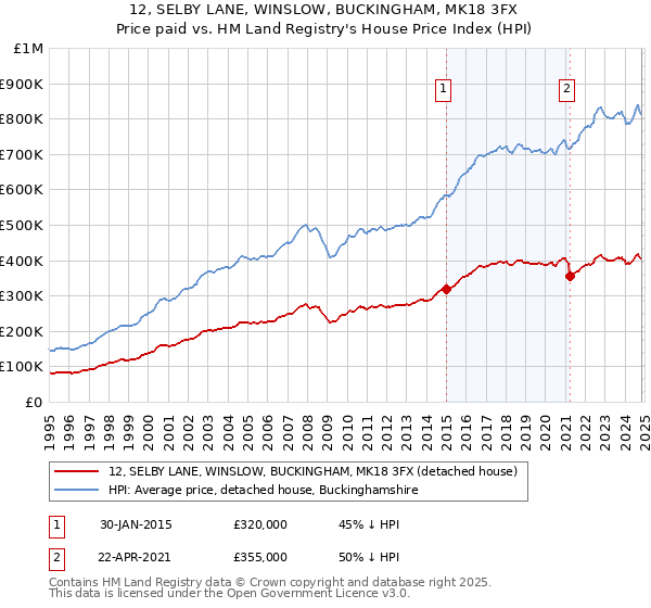 12, SELBY LANE, WINSLOW, BUCKINGHAM, MK18 3FX: Price paid vs HM Land Registry's House Price Index