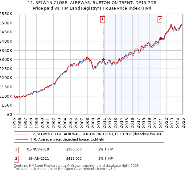 12, SELWYN CLOSE, ALREWAS, BURTON-ON-TRENT, DE13 7DR: Price paid vs HM Land Registry's House Price Index