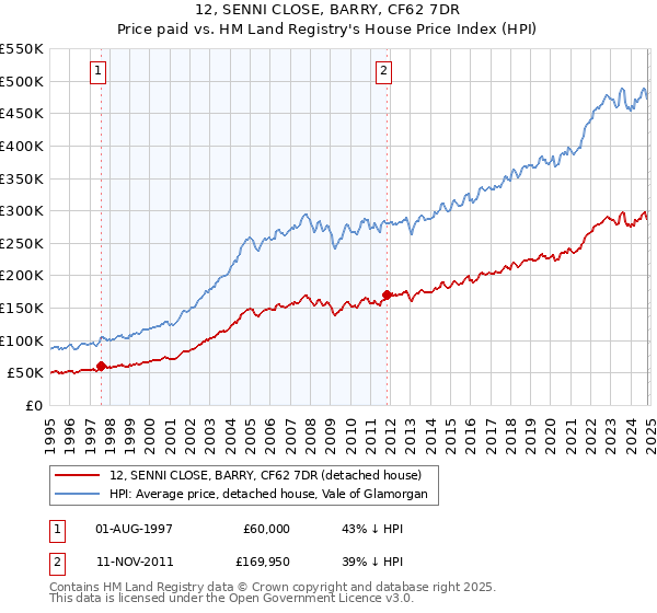 12, SENNI CLOSE, BARRY, CF62 7DR: Price paid vs HM Land Registry's House Price Index