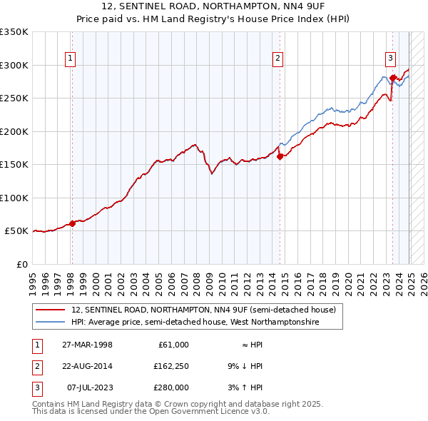 12, SENTINEL ROAD, NORTHAMPTON, NN4 9UF: Price paid vs HM Land Registry's House Price Index