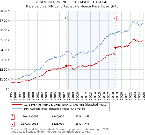 12, SEVENTH AVENUE, CHELMSFORD, CM1 4EE: Price paid vs HM Land Registry's House Price Index