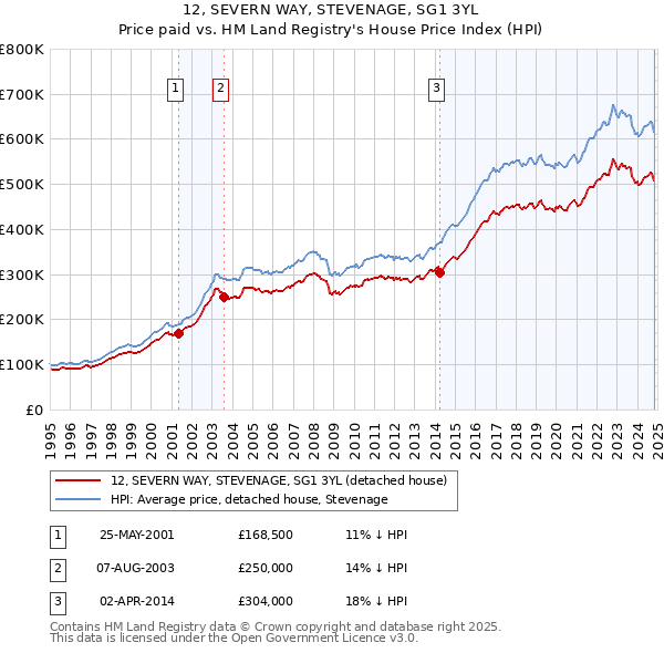 12, SEVERN WAY, STEVENAGE, SG1 3YL: Price paid vs HM Land Registry's House Price Index