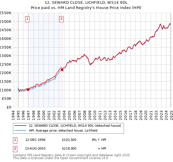 12, SEWARD CLOSE, LICHFIELD, WS14 9DL: Price paid vs HM Land Registry's House Price Index