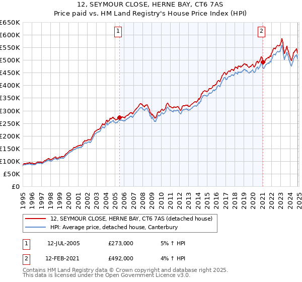 12, SEYMOUR CLOSE, HERNE BAY, CT6 7AS: Price paid vs HM Land Registry's House Price Index