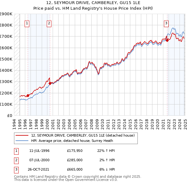 12, SEYMOUR DRIVE, CAMBERLEY, GU15 1LE: Price paid vs HM Land Registry's House Price Index