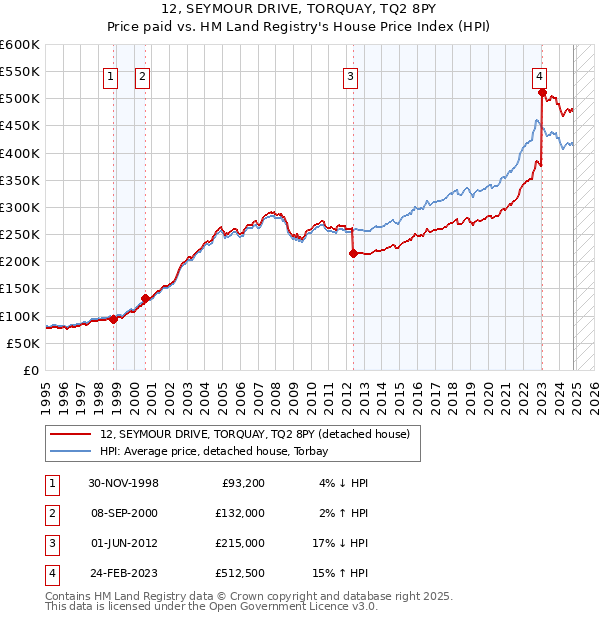 12, SEYMOUR DRIVE, TORQUAY, TQ2 8PY: Price paid vs HM Land Registry's House Price Index