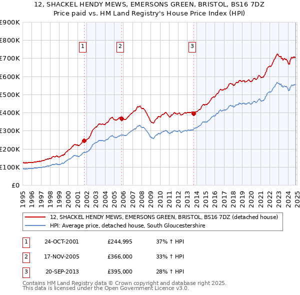 12, SHACKEL HENDY MEWS, EMERSONS GREEN, BRISTOL, BS16 7DZ: Price paid vs HM Land Registry's House Price Index