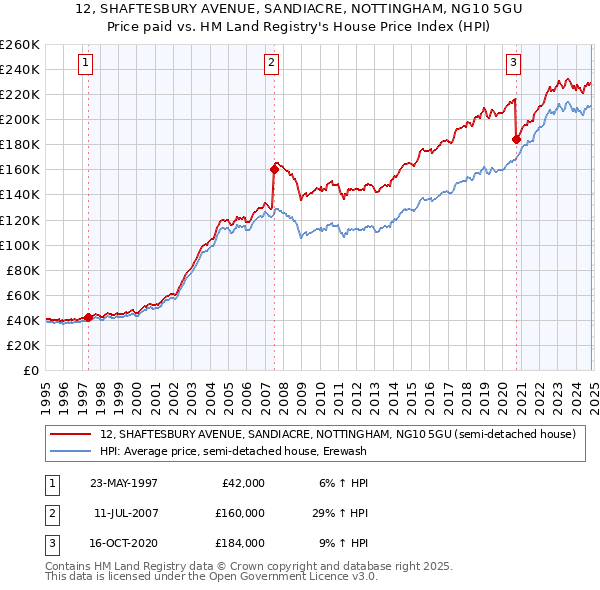 12, SHAFTESBURY AVENUE, SANDIACRE, NOTTINGHAM, NG10 5GU: Price paid vs HM Land Registry's House Price Index