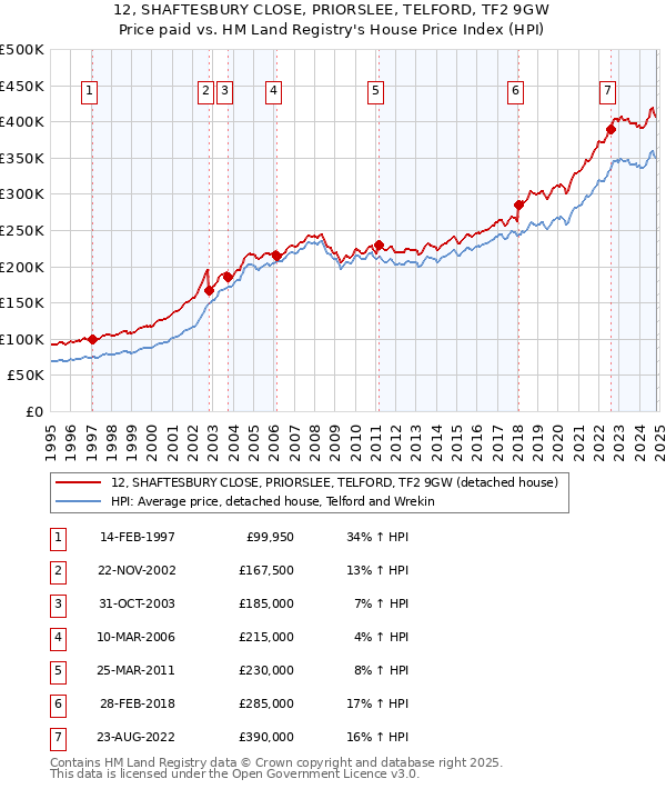 12, SHAFTESBURY CLOSE, PRIORSLEE, TELFORD, TF2 9GW: Price paid vs HM Land Registry's House Price Index