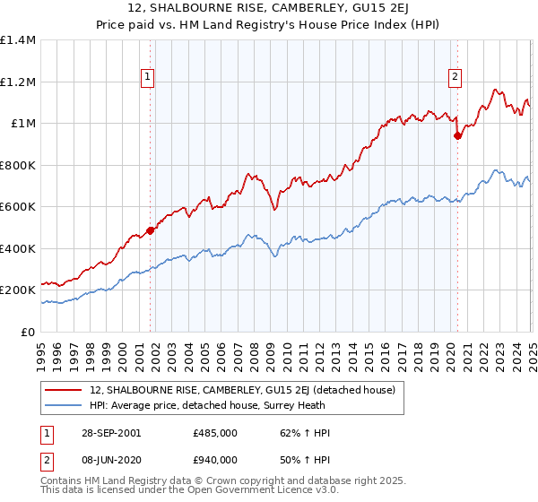 12, SHALBOURNE RISE, CAMBERLEY, GU15 2EJ: Price paid vs HM Land Registry's House Price Index