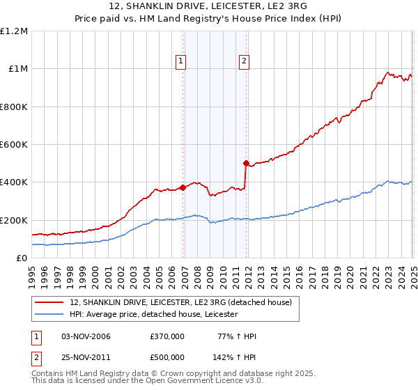 12, SHANKLIN DRIVE, LEICESTER, LE2 3RG: Price paid vs HM Land Registry's House Price Index