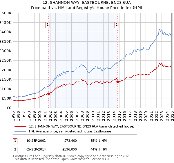 12, SHANNON WAY, EASTBOURNE, BN23 6UA: Price paid vs HM Land Registry's House Price Index