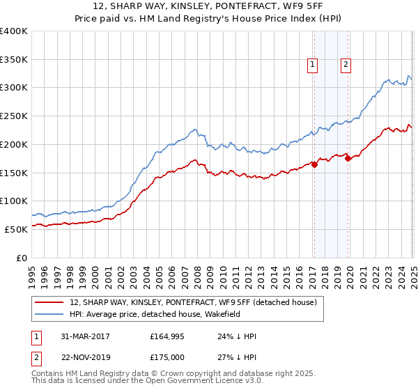 12, SHARP WAY, KINSLEY, PONTEFRACT, WF9 5FF: Price paid vs HM Land Registry's House Price Index