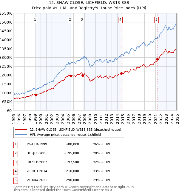 12, SHAW CLOSE, LICHFIELD, WS13 8SB: Price paid vs HM Land Registry's House Price Index