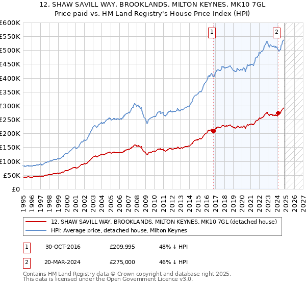 12, SHAW SAVILL WAY, BROOKLANDS, MILTON KEYNES, MK10 7GL: Price paid vs HM Land Registry's House Price Index