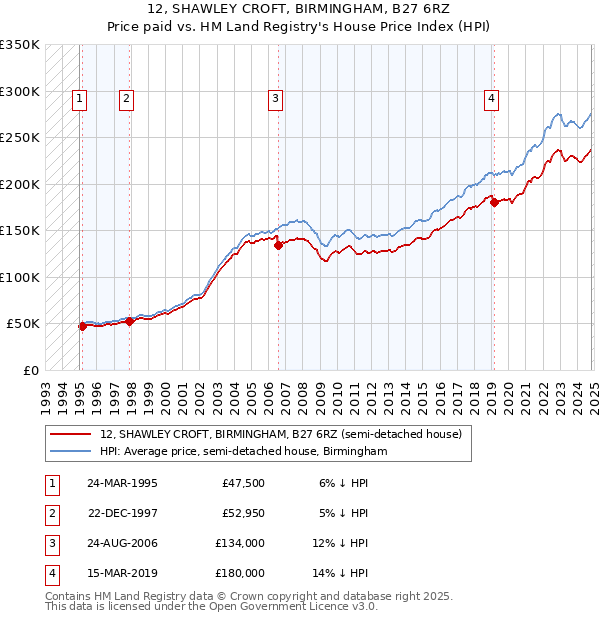 12, SHAWLEY CROFT, BIRMINGHAM, B27 6RZ: Price paid vs HM Land Registry's House Price Index