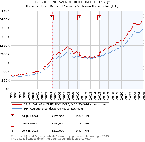 12, SHEARING AVENUE, ROCHDALE, OL12 7QY: Price paid vs HM Land Registry's House Price Index