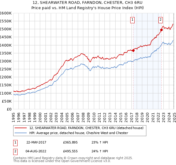 12, SHEARWATER ROAD, FARNDON, CHESTER, CH3 6RU: Price paid vs HM Land Registry's House Price Index