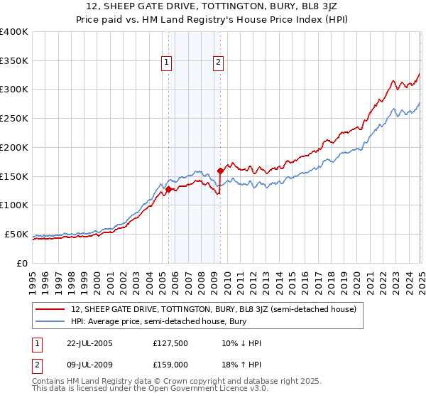 12, SHEEP GATE DRIVE, TOTTINGTON, BURY, BL8 3JZ: Price paid vs HM Land Registry's House Price Index