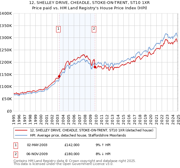 12, SHELLEY DRIVE, CHEADLE, STOKE-ON-TRENT, ST10 1XR: Price paid vs HM Land Registry's House Price Index