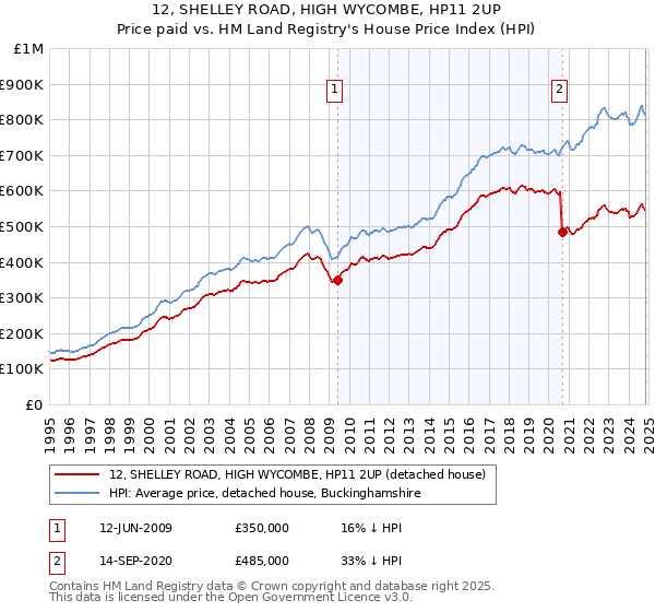 12, SHELLEY ROAD, HIGH WYCOMBE, HP11 2UP: Price paid vs HM Land Registry's House Price Index