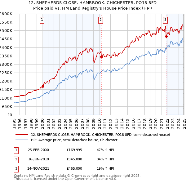 12, SHEPHERDS CLOSE, HAMBROOK, CHICHESTER, PO18 8FD: Price paid vs HM Land Registry's House Price Index