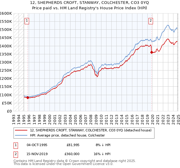 12, SHEPHERDS CROFT, STANWAY, COLCHESTER, CO3 0YQ: Price paid vs HM Land Registry's House Price Index