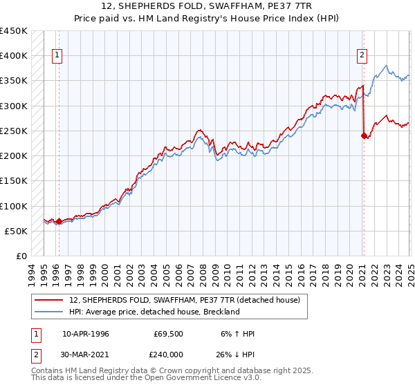 12, SHEPHERDS FOLD, SWAFFHAM, PE37 7TR: Price paid vs HM Land Registry's House Price Index