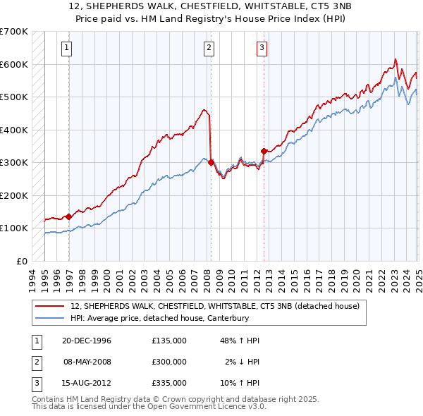 12, SHEPHERDS WALK, CHESTFIELD, WHITSTABLE, CT5 3NB: Price paid vs HM Land Registry's House Price Index