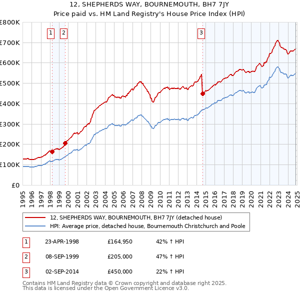 12, SHEPHERDS WAY, BOURNEMOUTH, BH7 7JY: Price paid vs HM Land Registry's House Price Index