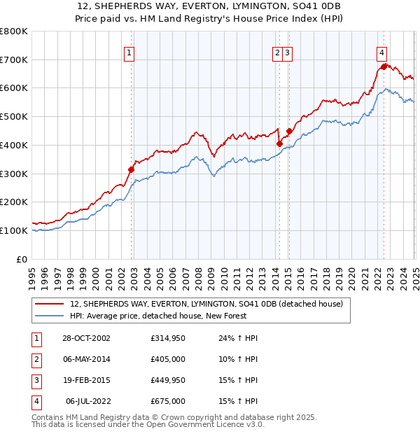 12, SHEPHERDS WAY, EVERTON, LYMINGTON, SO41 0DB: Price paid vs HM Land Registry's House Price Index