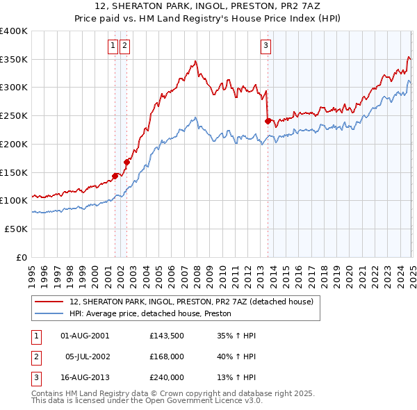 12, SHERATON PARK, INGOL, PRESTON, PR2 7AZ: Price paid vs HM Land Registry's House Price Index