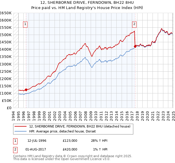 12, SHERBORNE DRIVE, FERNDOWN, BH22 8HU: Price paid vs HM Land Registry's House Price Index