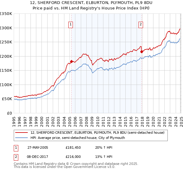 12, SHERFORD CRESCENT, ELBURTON, PLYMOUTH, PL9 8DU: Price paid vs HM Land Registry's House Price Index