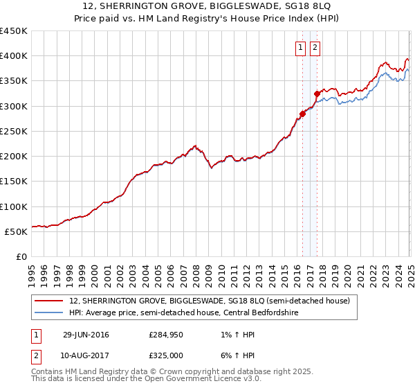 12, SHERRINGTON GROVE, BIGGLESWADE, SG18 8LQ: Price paid vs HM Land Registry's House Price Index