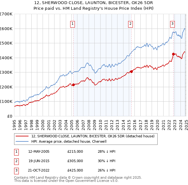 12, SHERWOOD CLOSE, LAUNTON, BICESTER, OX26 5DR: Price paid vs HM Land Registry's House Price Index