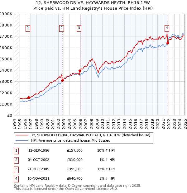 12, SHERWOOD DRIVE, HAYWARDS HEATH, RH16 1EW: Price paid vs HM Land Registry's House Price Index