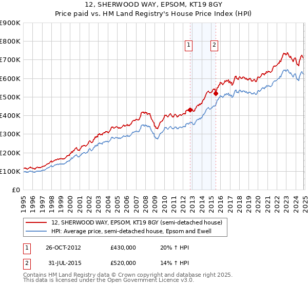 12, SHERWOOD WAY, EPSOM, KT19 8GY: Price paid vs HM Land Registry's House Price Index