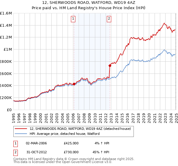 12, SHERWOODS ROAD, WATFORD, WD19 4AZ: Price paid vs HM Land Registry's House Price Index