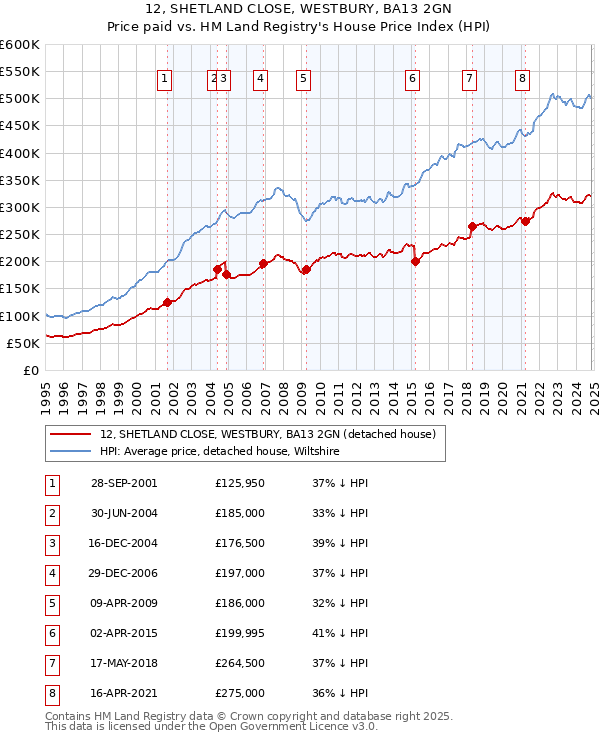 12, SHETLAND CLOSE, WESTBURY, BA13 2GN: Price paid vs HM Land Registry's House Price Index