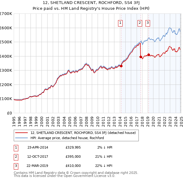 12, SHETLAND CRESCENT, ROCHFORD, SS4 3FJ: Price paid vs HM Land Registry's House Price Index