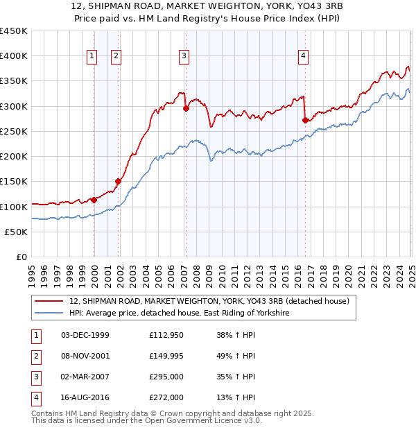 12, SHIPMAN ROAD, MARKET WEIGHTON, YORK, YO43 3RB: Price paid vs HM Land Registry's House Price Index