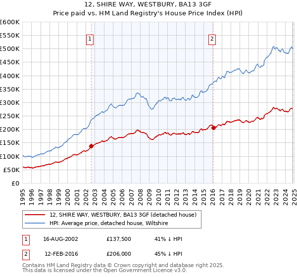 12, SHIRE WAY, WESTBURY, BA13 3GF: Price paid vs HM Land Registry's House Price Index