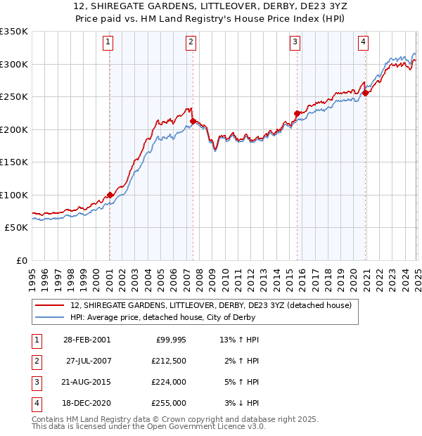 12, SHIREGATE GARDENS, LITTLEOVER, DERBY, DE23 3YZ: Price paid vs HM Land Registry's House Price Index