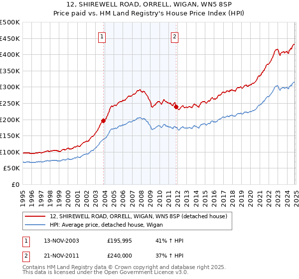 12, SHIREWELL ROAD, ORRELL, WIGAN, WN5 8SP: Price paid vs HM Land Registry's House Price Index